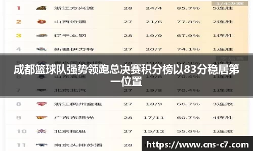 成都篮球队强势领跑总决赛积分榜以83分稳居第一位置